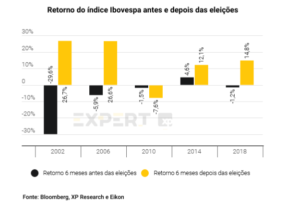 Gráfico apresenta retorno do índice Ibovespa antes e depois das eleições (2002-2018).