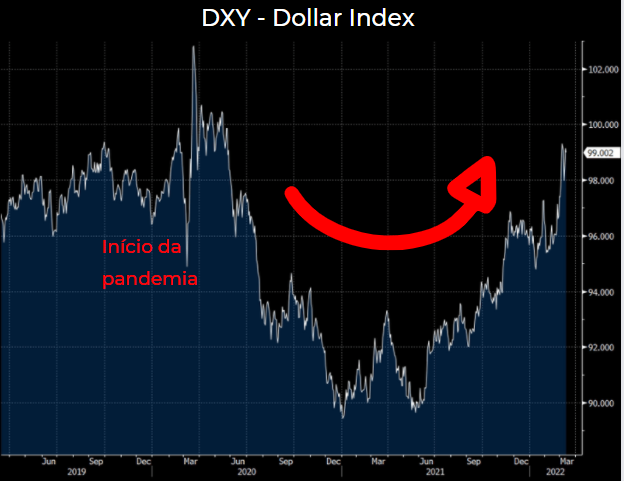 Gráfico: DXY.