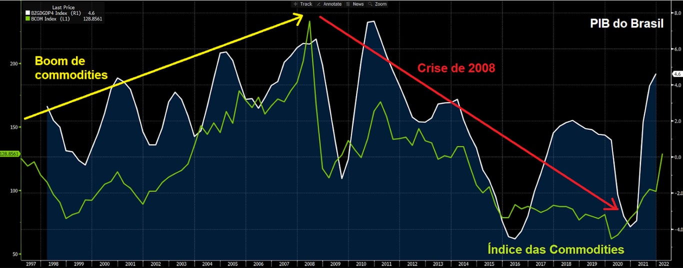 Gráfico apresenta histórico Índice das commodities (verde) e PIB Brasil (branco). 