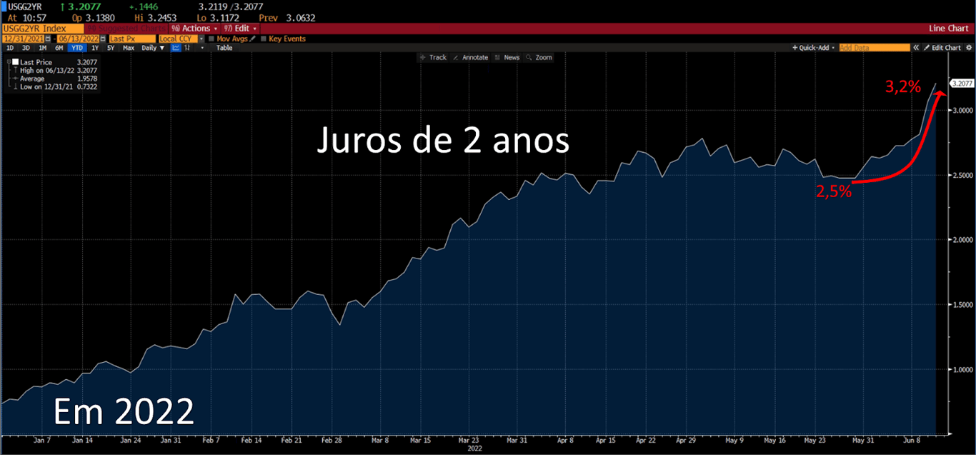 Gráfico apresenta juros de 2 anos (em branco).