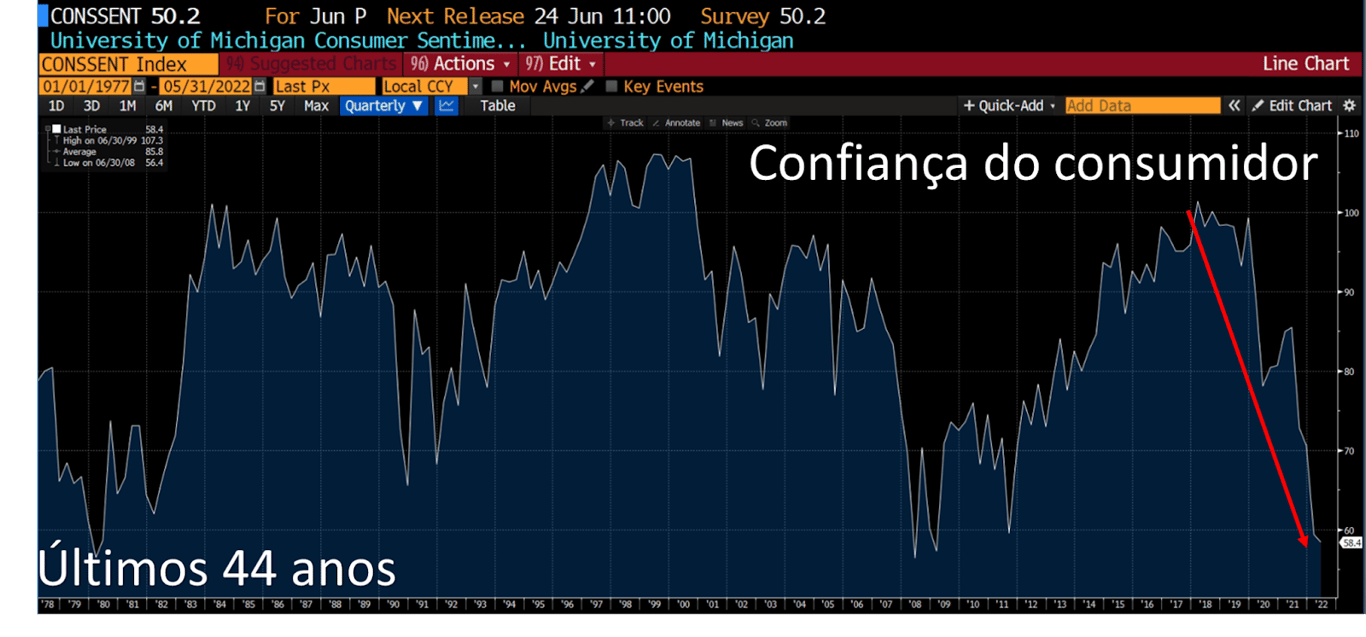 Gráfico apresenta confiança do consumidor (em branco). 