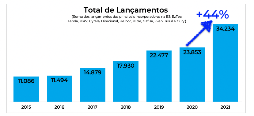 Gráfico apresenta soma do valor dos lançamentos das principais incorporadoras na B3. 