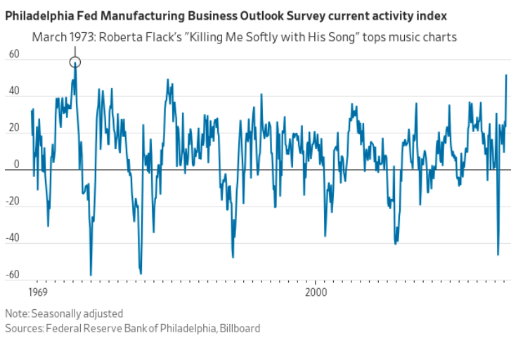Gráfico apresenta o índice de produção de manufaturados, apurado pelo FED Filadélfia, com a maior leitura em quase cinquenta anos (recuperação mais forte da economia por conta da quantidade de bens produzidos no país).  