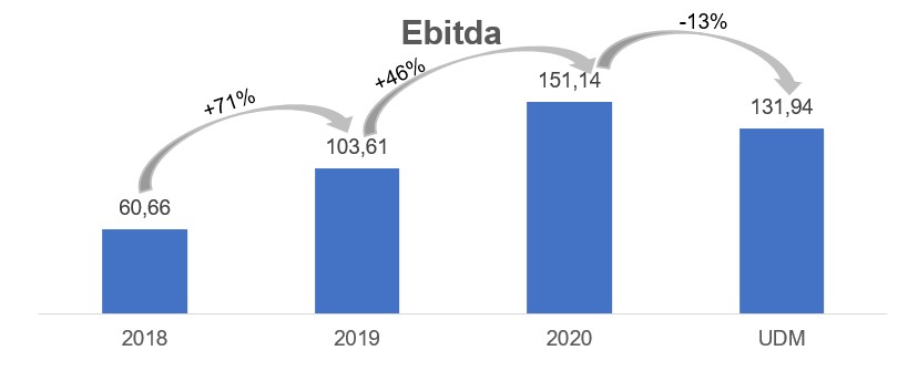 Gráfico apresenta Ebitda em reais Milhões