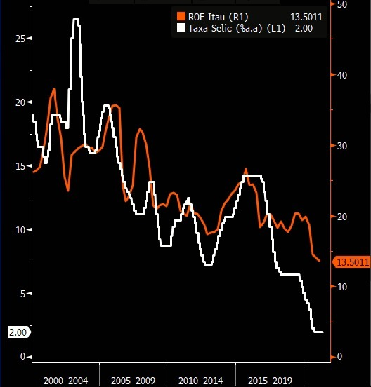 Gráfico apresenta Em laranja: ROE Itaú; em branco: Taxa Selic.