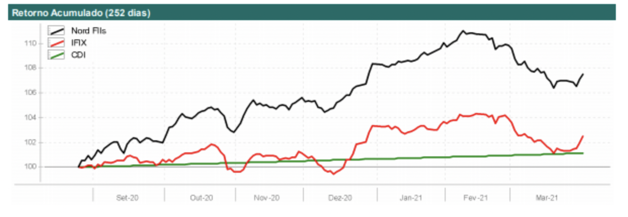 Gráfico de desempenho da carteira Nord FIIs, quando comparada ao índice IFIX.