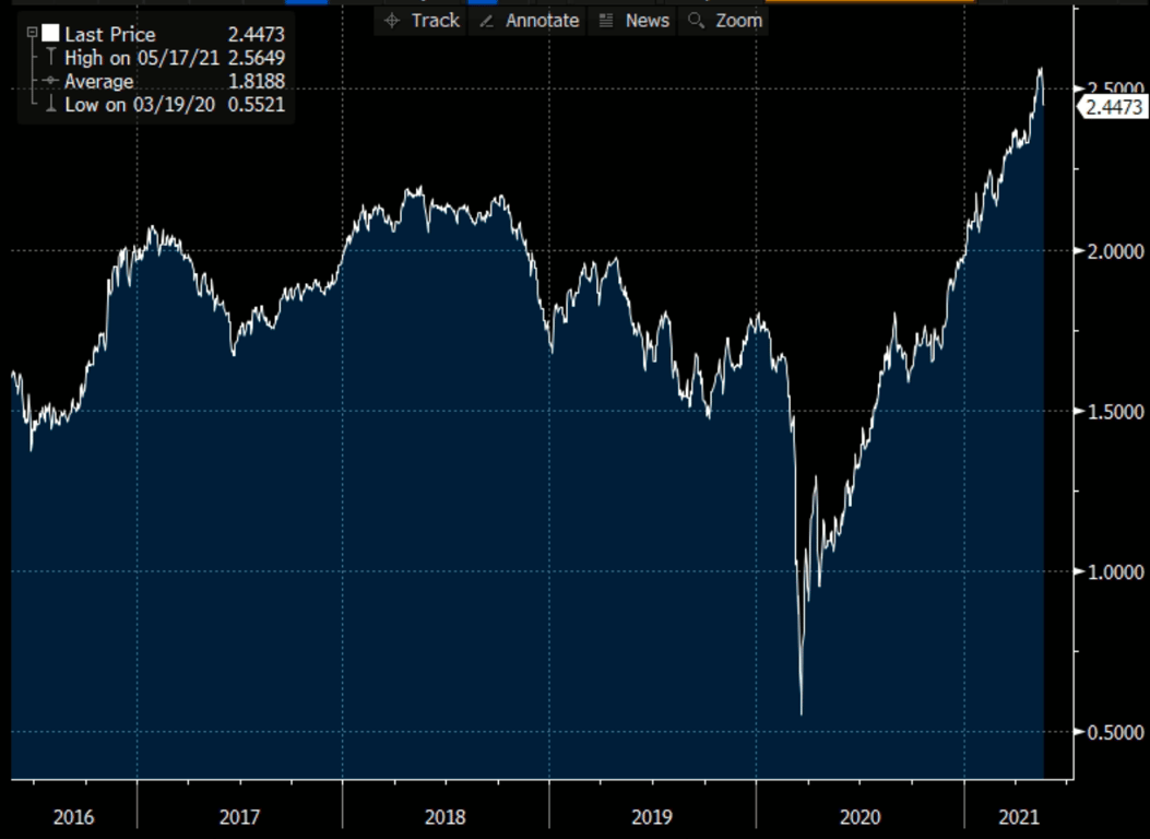 Gráfico apresenta Inflação implícita nos juros de 10 anos americanos.