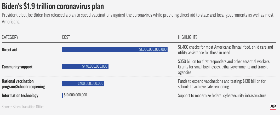 Quadro apresenta o plano de Biden de 1,9 trilhão de dólares para combater o Coronavírus.