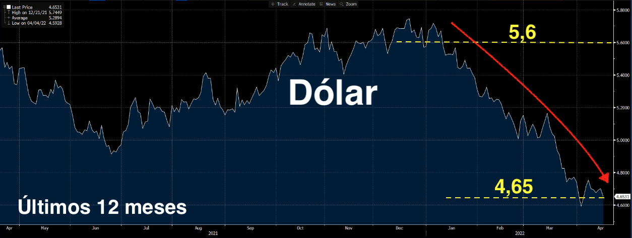 Gráfico apresenta Dólar (USDBRL). 