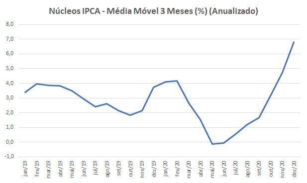 Gráfico apresenta Núcleos IPCA (média móvel de 3 meses – (%) anualizado). Período: janeiro/2019 a dezembro/2020.