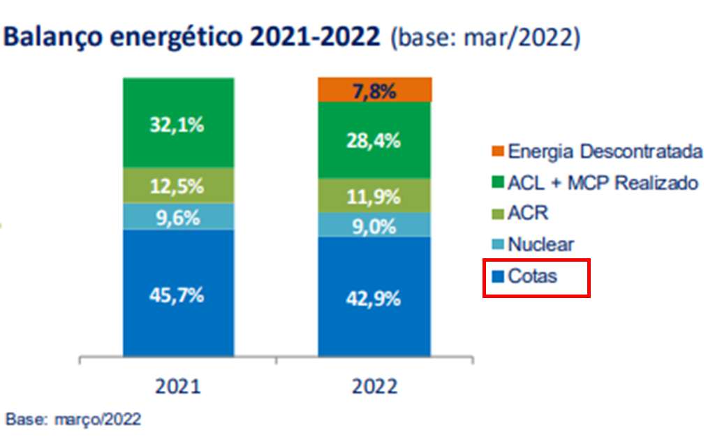 Performance Geração. 