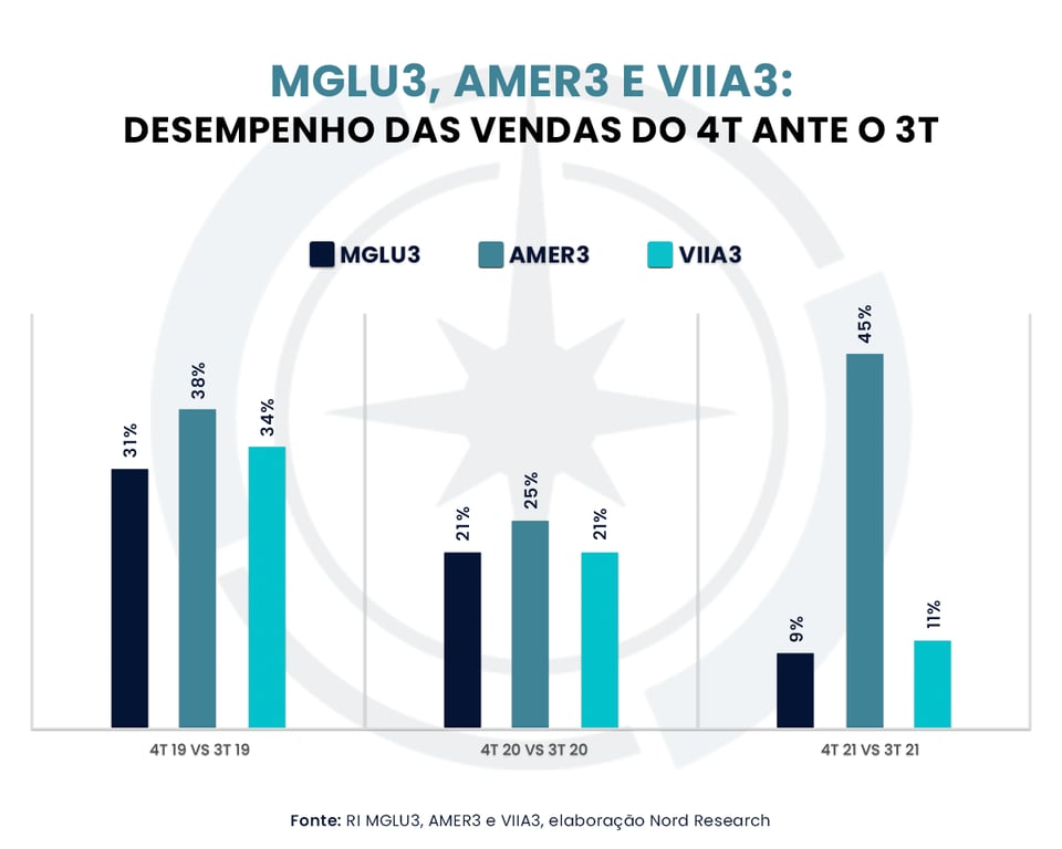 Gráfico: MGLU3; AMER3 e VIIA3: desempenho das vendas do 4T ante o 3T.