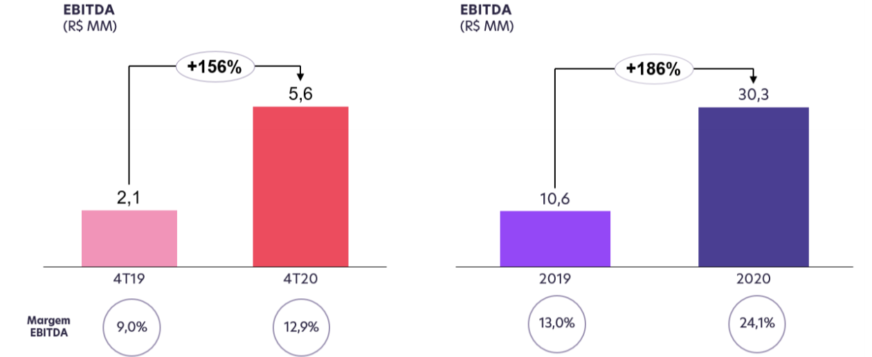 Ebitda  4T20 e 2020. 