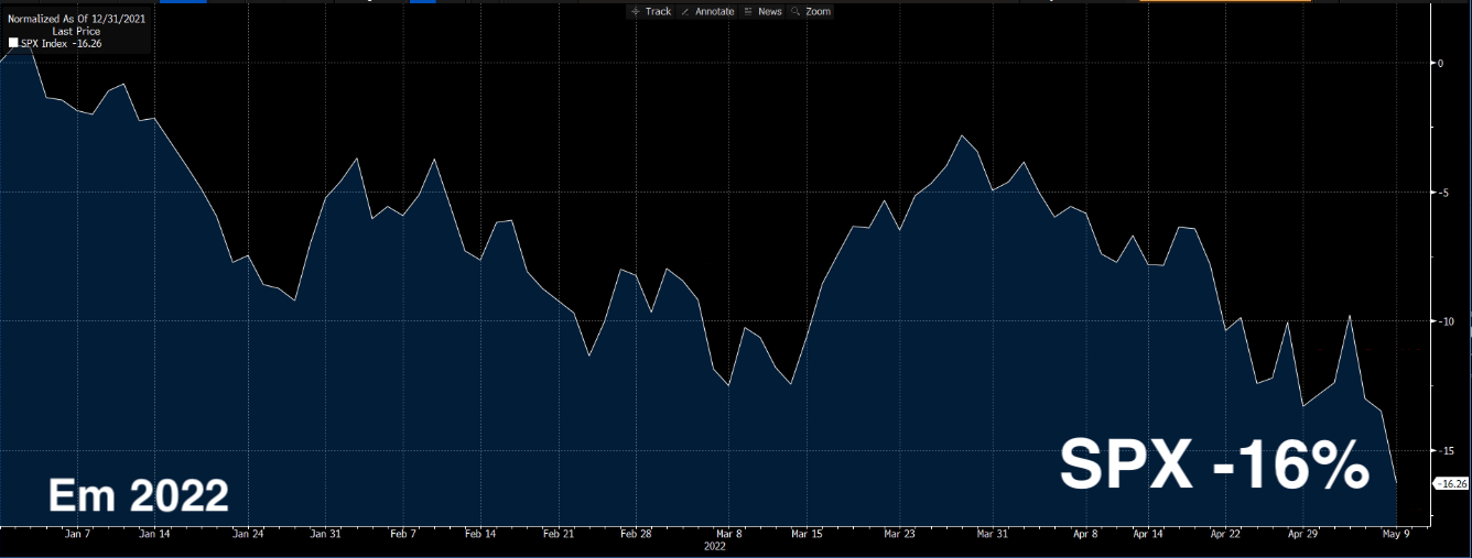 Gráfico apresenta SPX -16% em 2022.