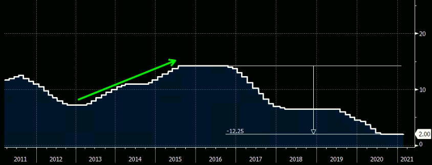 Gráfico apresenta trajetória da Taxa Selic entre 2011 e 2021.