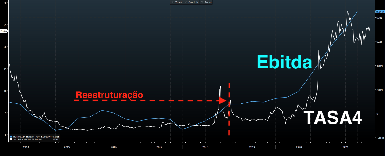 Gráfico apresenta TASA4 e Ebitda (acumulado 12 meses). 