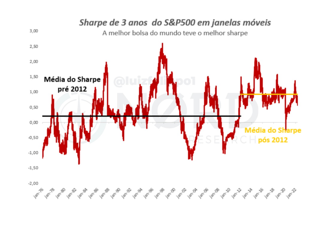 Gráfico apresenta sharpe de 3 anos do S&P 500 em janelas móveis (jan-75 a jan-22).