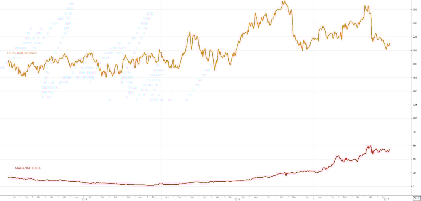 Gráfico apresenta comparação entre valor de Lojas Americanas e Magazine Luiza na bolsa de valores.