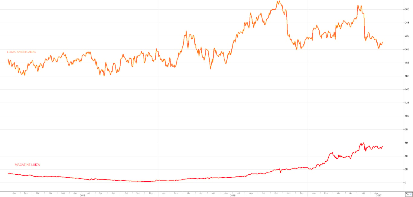 Gráfico apresenta comparação entre valor de Lojas Americanas e Magazine Luiza na bolsa de valores.