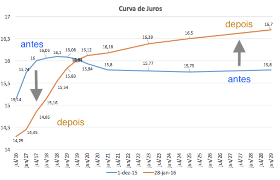 Gráfico apresenta curva de juros de jul/2016 a jan/2029.