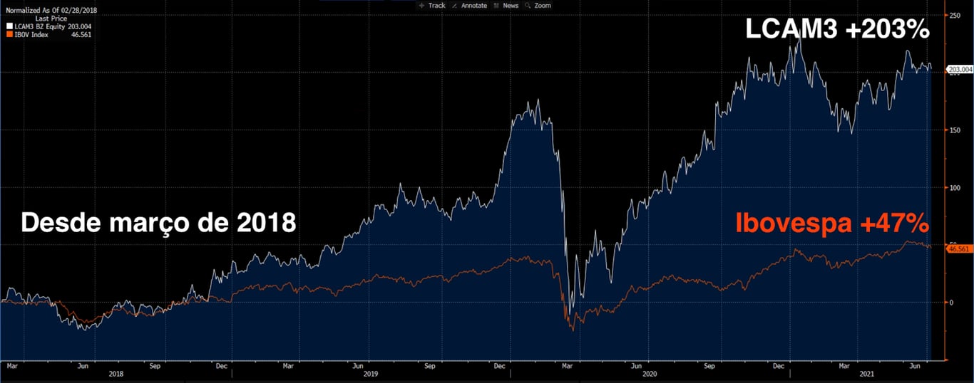 Desde março de 2018: LCAM3 +203% e Ibovespa +47%.