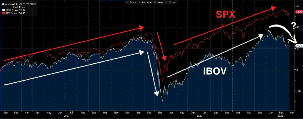 IBOV (em reais, branco) e S&P500 (em dólares, vermelho). 
