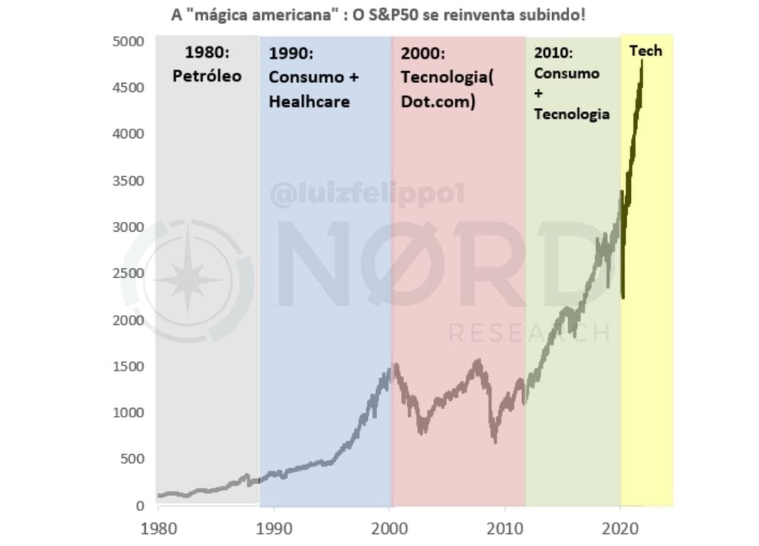 Gráfico: a "mágica americana": o S&P se reinventa subindo.