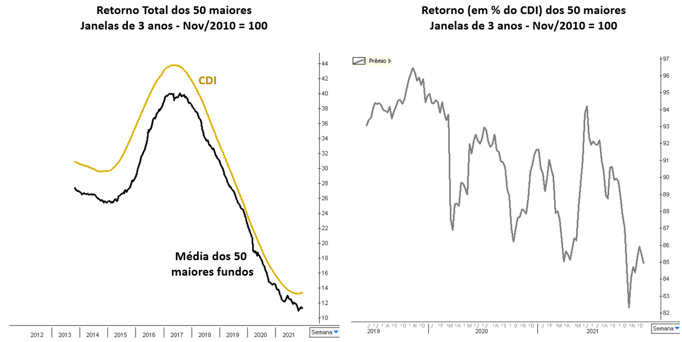 Gráficos: à esquerda – retorno total dos 50 maiores/janelas 3 anos - nov/2010 = 100; à direita – retorno (em % CDI) dos 50 maiores/janelas 3 anos - nov/2010 = 100.