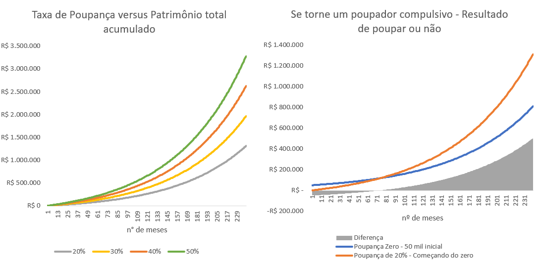 Gráfico apresenta comparativo dos níveis de poupança de quatro diferentes tipos de indivíduos, cada um começando com um salário de 5000 reais. Pessoa I: poupa 20 por cento do salário ao mês, com retorno de 15 por cento ao ano (linha cinza); Pessoa II: poupa 30 por cento do salário ao mês, com retorno de 15 por cento ao ano (linha amarela); Pessoa III: poupa 40 por cento do salário ao mês, com retorno de 15 por cento ao ano (linha laranja); Pessoa IV: Poupa 50 por cento do salário ao mês, com retorno de 15 por cento ao ano (linha verde). 