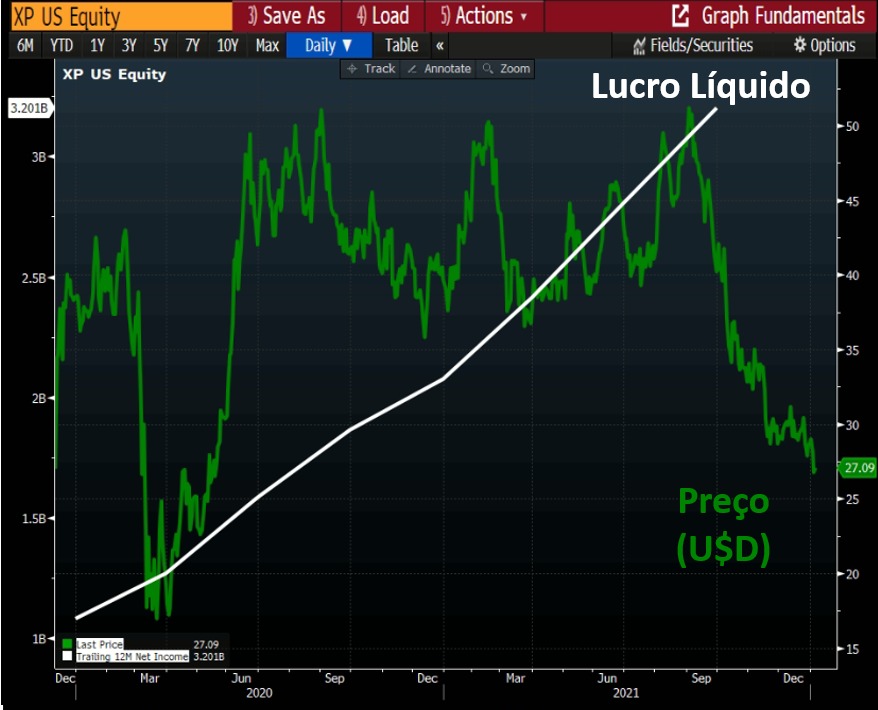 Gráfico: lucro líquido (branco) e preço (U$D) (verde) de XP.