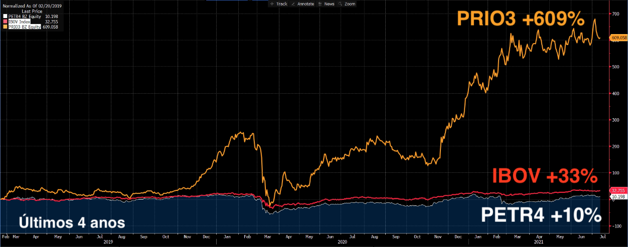 Gráfico apresenta PRIO3, PETR4 e IBOV.