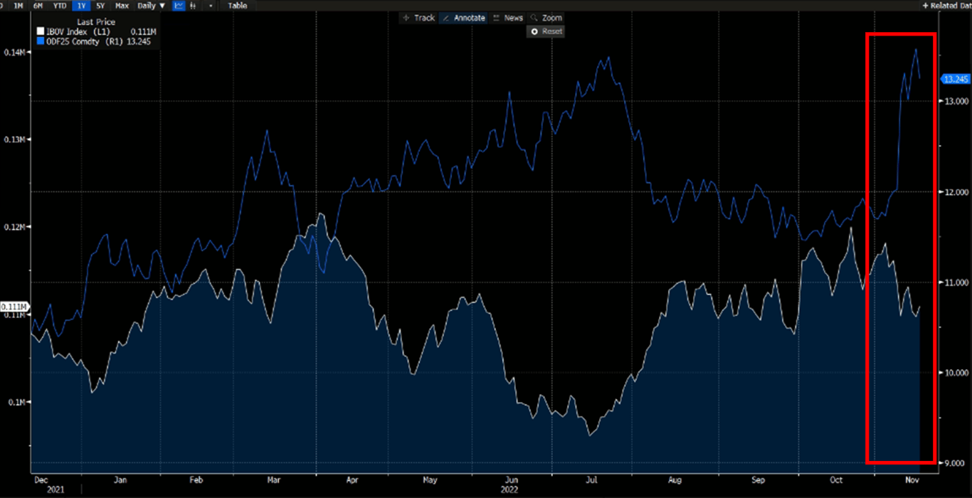 Gráfico apresenta Linha branca: Ibov; Linha azul: Juros futuros. 