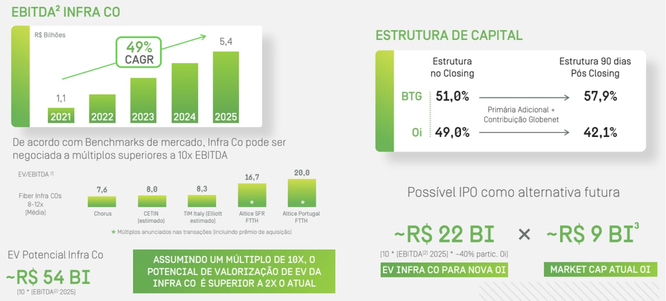 Dados projetados da V.tal (antiga InfraCo).