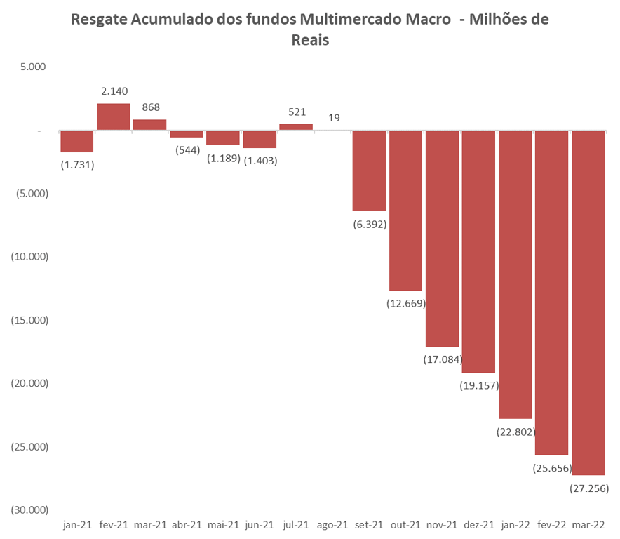 Gráfico apresenta resgate acumulado dos fundos multimercado macro – milhões de reais (jan/21 a mar/22).