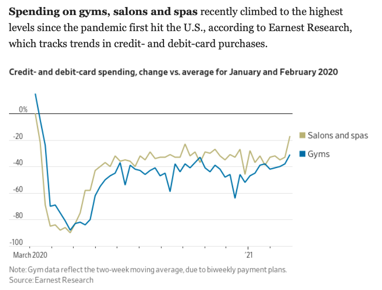 Gráfico apresenta os gastos nos cartões de crédito e débito em serviços como salões de beleza e academias, com aumento em março de 2021. Período: março/2020 a março/2021.