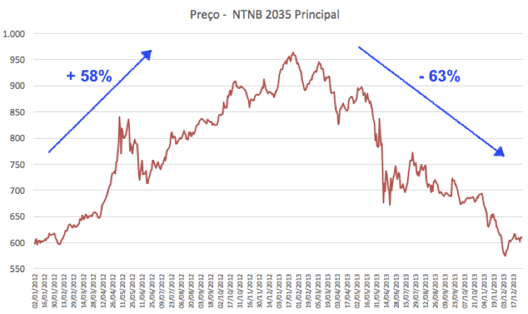 Gráfico apresenta preço NTNB 2035 Principal.