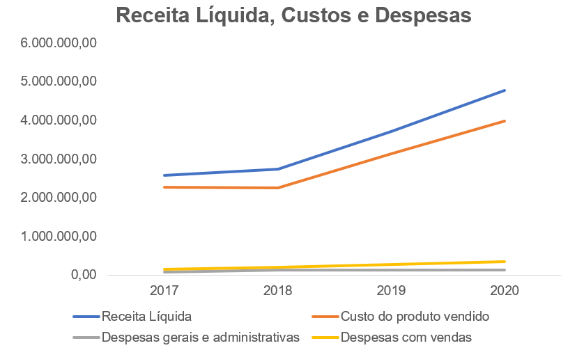 Receita Líquida, Custo do produto vendido e Despesas - reais Mil.