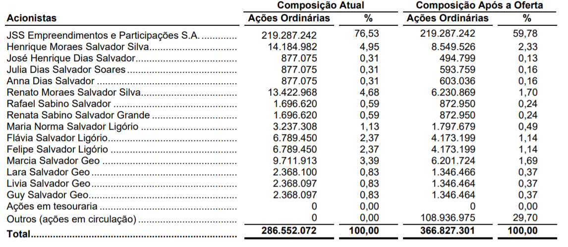 Tabela apresenta percentual de participação antes do IPO e após IPO.