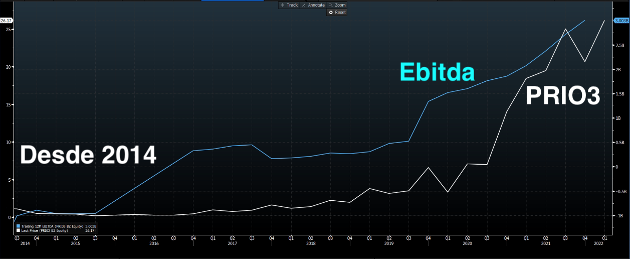 Gráfico apresenta PRIO3 e Ebitda de PRIO.