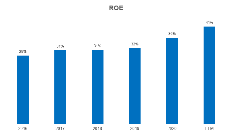 Gráfico apresenta ROE Caixa Seguridade.