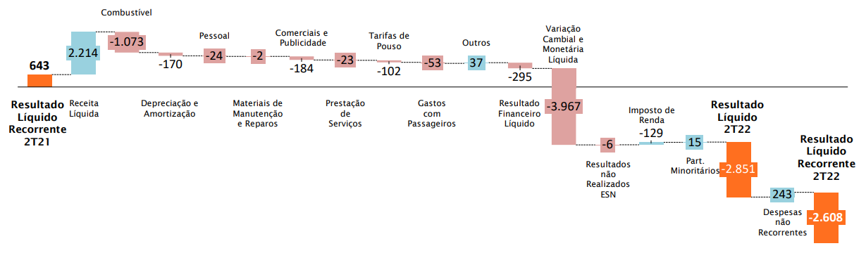 Resultado líquido da companhia.