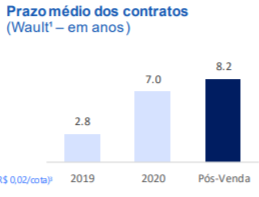 Gráfico apresenta prazo médio dos contratos de locação.