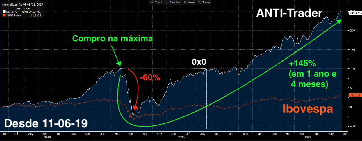 Gráfico apresenta desempenho de ANTI-Trader e do Ibovespa desde 11/06/2019.  ANTI-Trader: +145% em 1 ano e 4 meses.