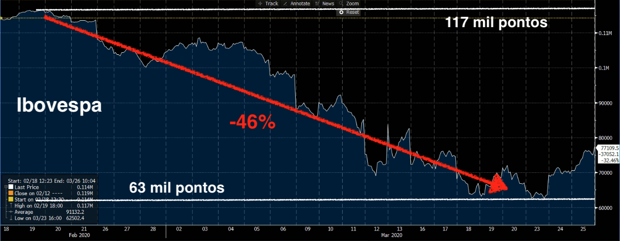 Gráfico apresenta Ibovespa entre fevereiro e março de 2020, com queda de 46% (63 mil pontos). 