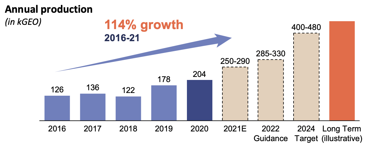 Gráfico apresenta produção histórica e guidance AURA. 