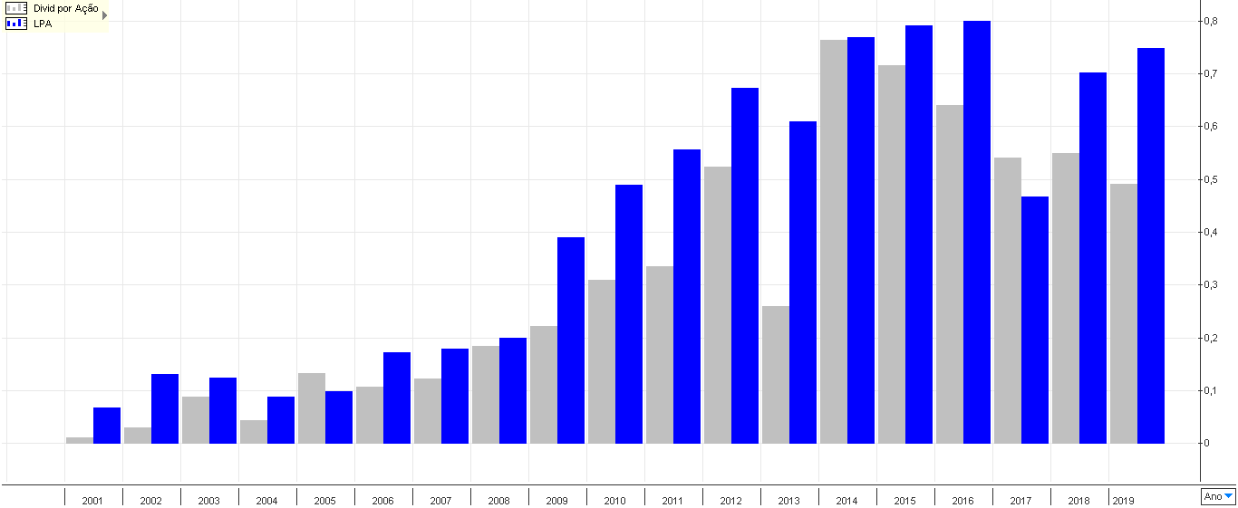 Em azul: Lucro Por Ação; Em cinza: Dividendo Por Ação.