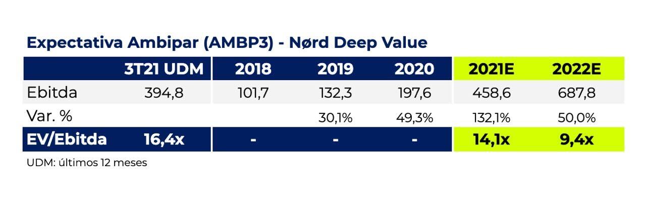 Tabela: expectativa Ambipar (AMBP3) – Nord Deep Value.