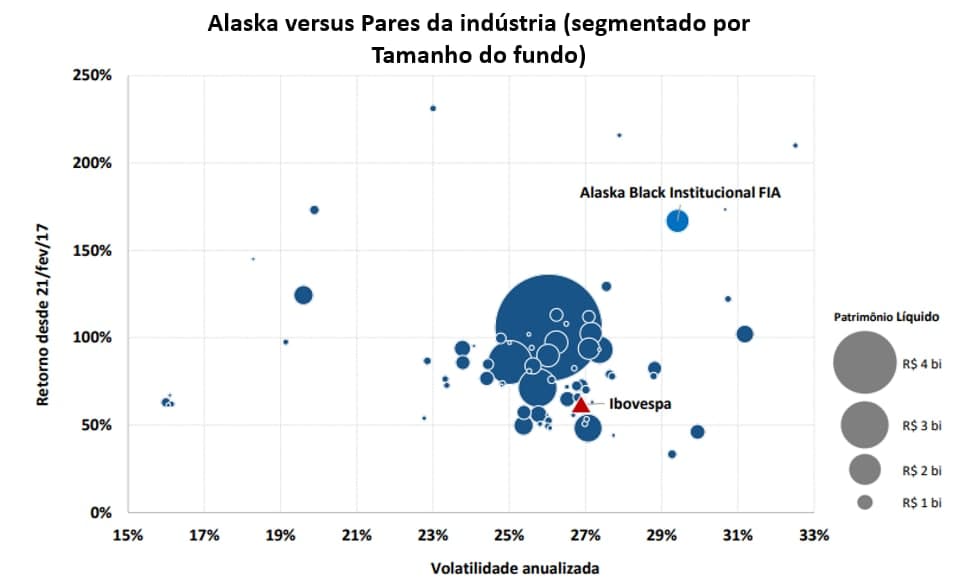 Gráfico: Alaska versus pares da indústria (segmentado por tamanho do fundo).