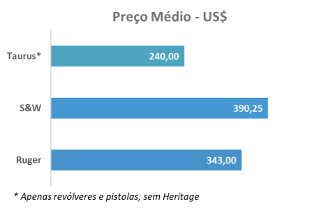 Gráfico sobre preço médio - US$ (Taurus: 240,00; S&W: 390,25 e Ruger: 343,00).