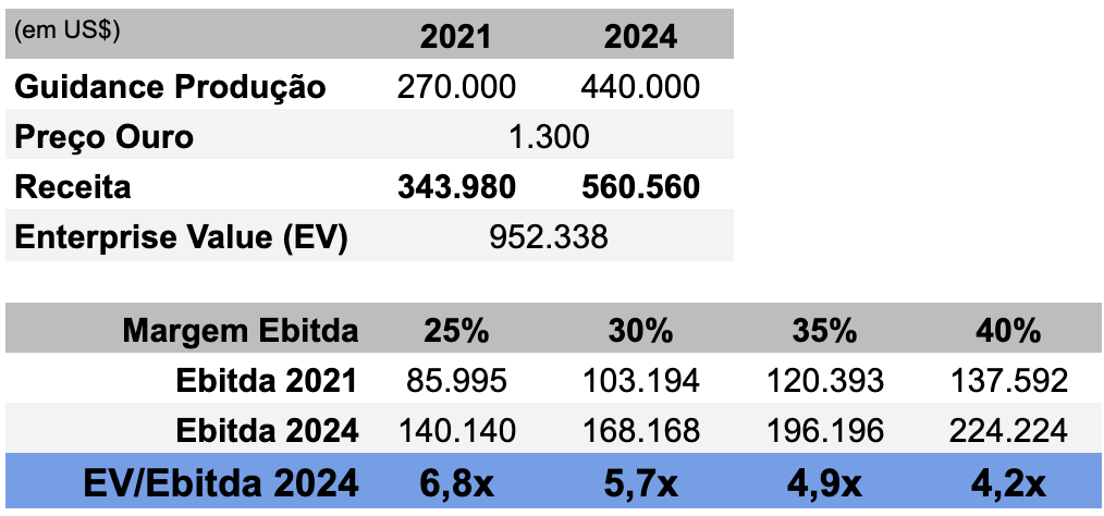 Tabela EV/Ebitda 2024